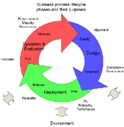Figura IV - Ciclo de Vida dos Processos de Negócio [Nurcan et all., 2008] 