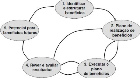 Figura XVII – Ciclo das fases da Gestão de Benefícios [Ward, et all., 2007] 