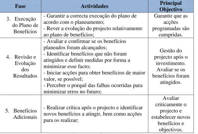 Tabela III - Fases da Gestão de Benefícios, Adaptado [Ward, et all., 2007] 