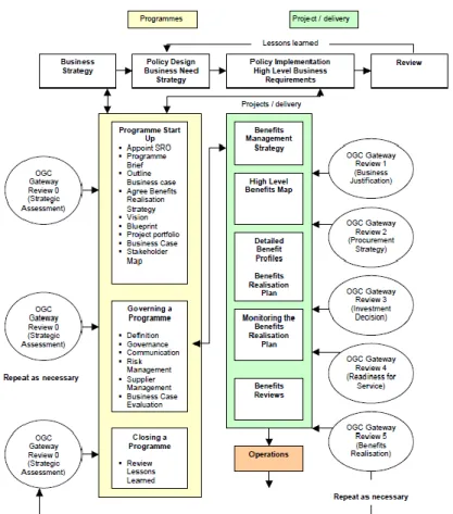 Figura XVIII - Framework de Gestão de Benefícios do OGC [OGC, 2009] 
