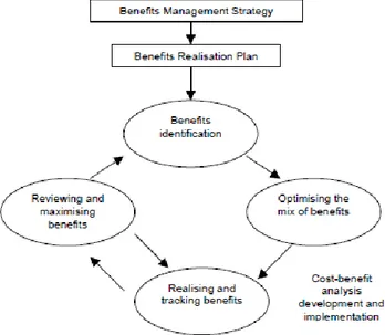 Figura XXI - Fases da Gestão de Benefícios [OGC, 2009] 