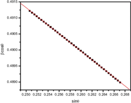 Fig. 2 – Plot of  cos  vs sin  for a SnSe thin films of thickness of 100 nm grown at  room temperature 