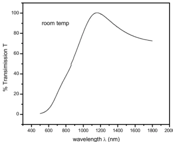 Fig. 5 – Transmission spectra of SnSe thin film at room temperature 