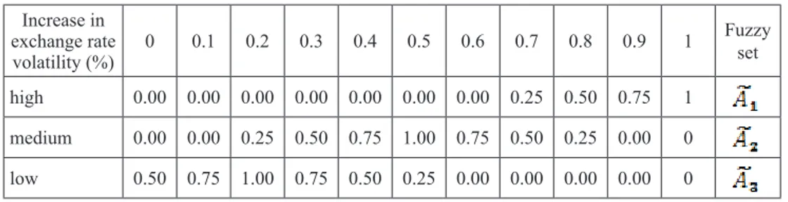 Table 2: Increase in exchange rate volatility partitioning 