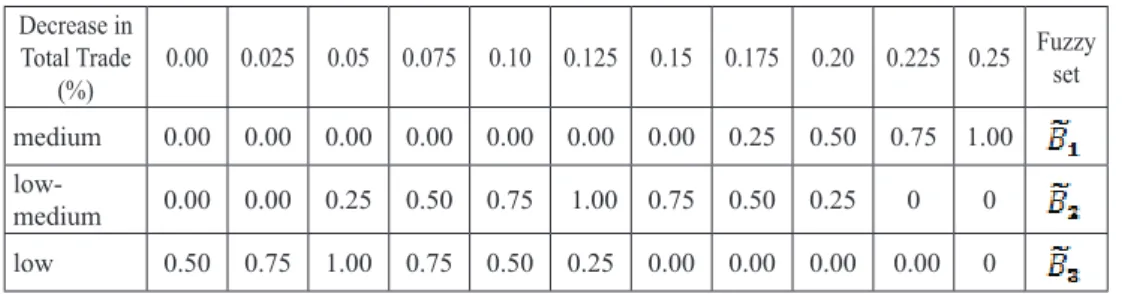 Table 3: Decrease in total trade partitioning Decrease in  Total Trade  (%) 0.00 0.025 0.05 0.075 0.10 0.125 0.15 0.175 0.20 0.225 0.25 Fuzzy set medium 0.00 0.00 0.00 0.00 0.00 0.00 0.00 0.25 0.50 0.75 1.00  low-medium 0.00 0.00 0.25 0.50 0.75  1.00 0.75 