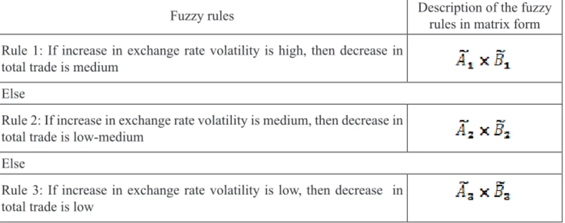 Table 4:  Fuzzy rules for explaining the effects of increase in exchange rate volatility  on bilateral trade