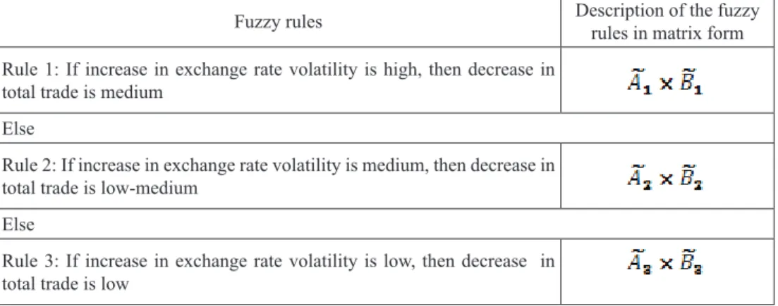 Table 4:  Fuzzy rules for explaining the effects of increase in exchange rate volatility  on bilateral trade