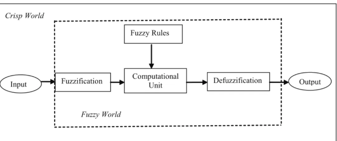 Figure 4: The process of fuzzi ﬁ  cation and defuzzi ﬁ  cation 