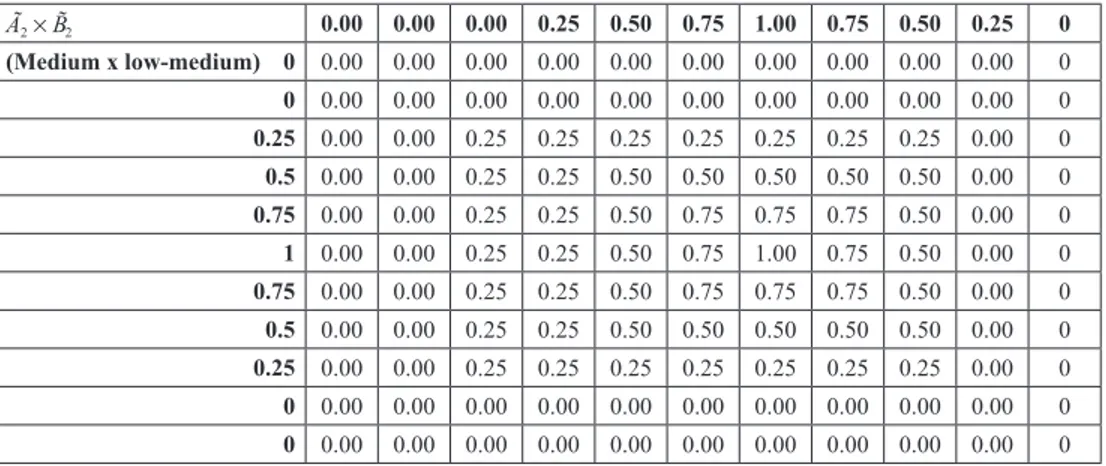 Table 2: Calculation of the decrease in total trade according to the Fuzzy Rule 2 in  Table 4 Ã 2   B̃ 2 0.00 0.00 0.00 0.25 0.50 0.75 1.00 0.75 0.50 0.25 0 (Medium x low-medium)     0  0.00 0.00 0.00 0.00 0.00 0.00 0.00 0.00 0.00 0.00 0 0 0.00 0.00 0.00 