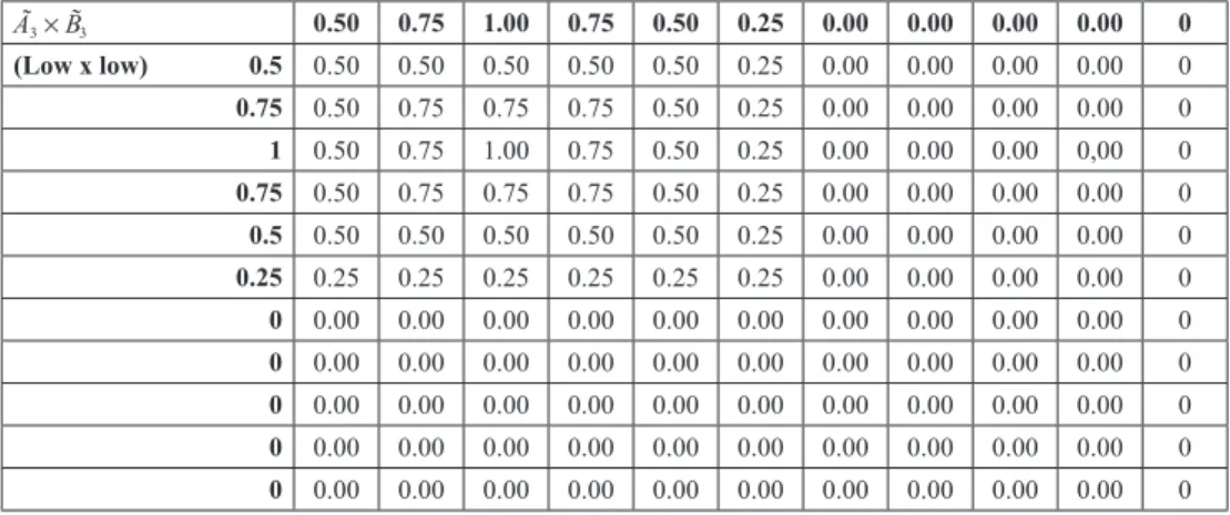 Table 3: Calculation of the decrease in total trade according to the Fuzzy Rule 3 in  Table 4 Ã  3   B̃ 3 0.50 0.75 1.00 0.75 0.50 0.25 0.00 0.00 0.00 0.00 0 (Low x low)              0.5   0.50 0.50 0.50 0.50 0.50 0.25 0.00 0.00 0.00 0.00 0 0.75 0.50 0.75