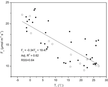 Fig. 10. The relationship between monthly average F c and air tem- tem-perature (T a )