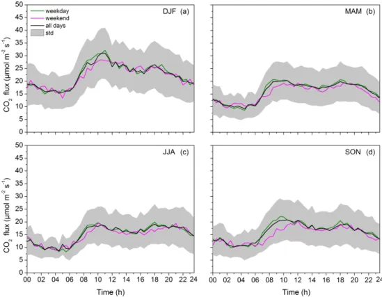 Fig. 7. Average diurnal pattern of F c for all days, weekdays and weekends separately in DJF (a), MAM (b), JJA (c) and SON (d) during the study period