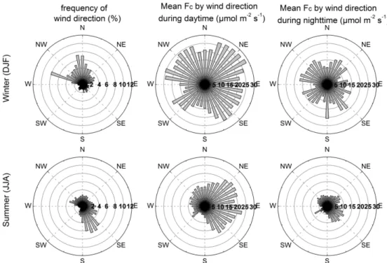 Fig. 8. Wind direction frequency, mean F c by wind direction during daytime (06:00 a.m.–10:00 p.m.) and nighttime (10:00 p.m.–06:00 a.m.) in different seasons