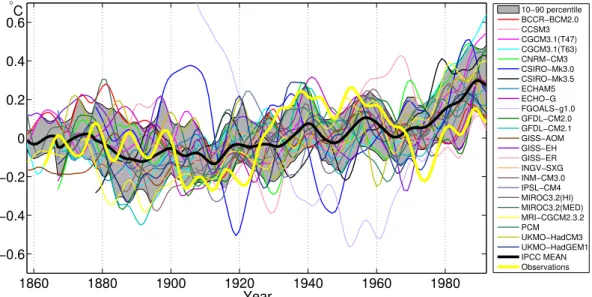Fig. 2a. The annual mean AMO index in the different models (thin lines) and observations (thick yellow line) relative to the mean of 1901–80