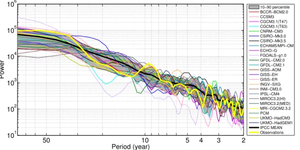 Fig. 2b. Smoothed power spectrum of the monthly mean AMO. The linear trends are removed and the time series are standardized for di ff erent models prior to the analysis