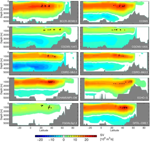 Fig. 5. Mean state of the Atlantic meridional overturning streamfunction for the different models.