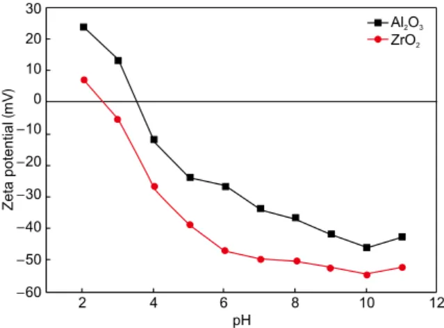 Fig. 2: Zeta potential versus pH value for Al 2 O 3  and  ZrO 2  particles