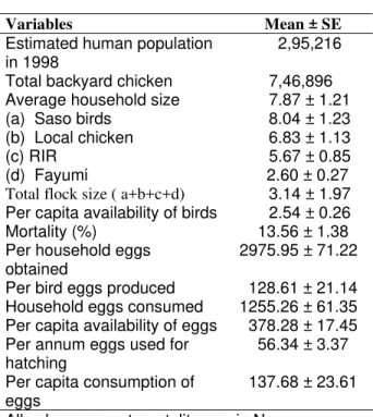 Table 1:  Production   status  of   backyard              chicken reared by women in Chitral 