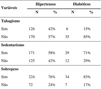 Tabela  02:  Agravos  associados  à  hipertensão  e  diabetes  na  população atendida pela ESF 02