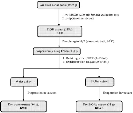 Figure 1. Extraction procedures 