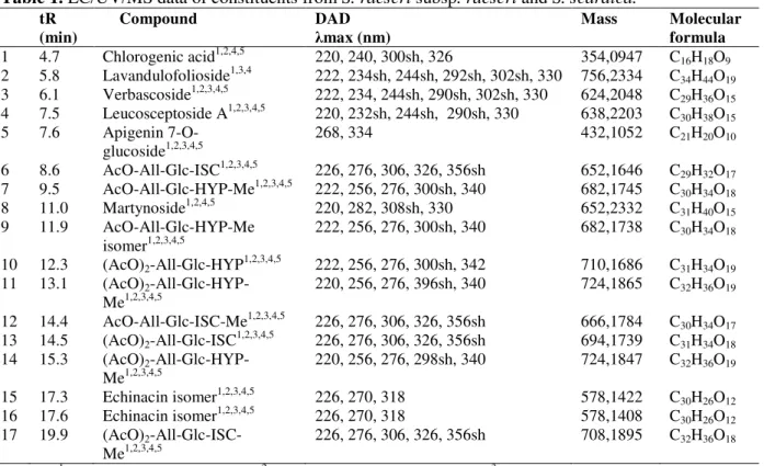 Table 1. LC/UV/MS data of constituents from S. raeseri subsp. raeseri and S. scardica