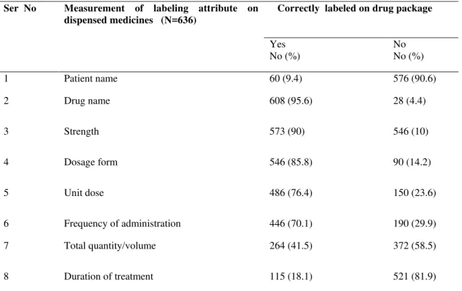 Table 3: Labeling pattern of drugs dispensed among selected health care facilities in Bahir Dar City, 2013 