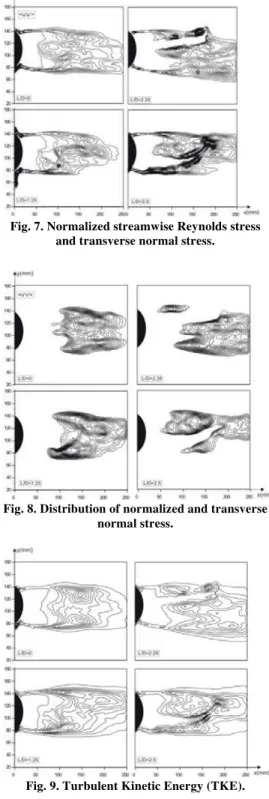 Fig. 8. Distribution of normalized and transverse  normal stress. 