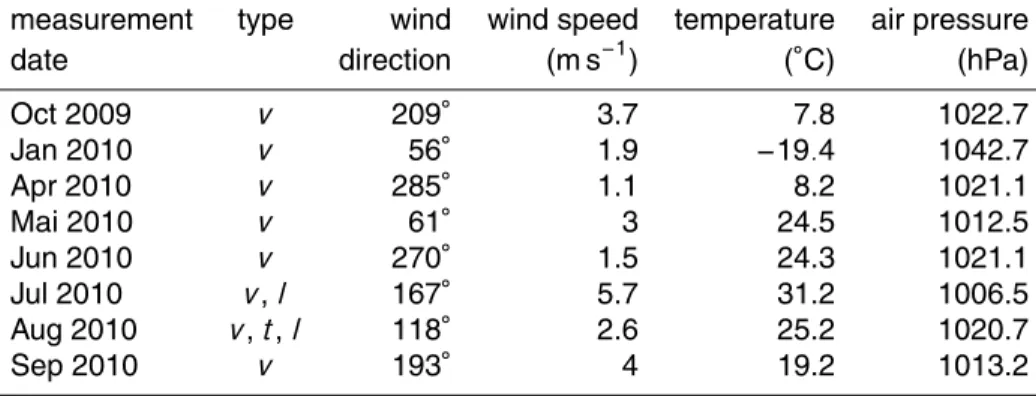 Table 1. Overview of the meteorological conditions on the days when VOC vertical profile sampling was conducted