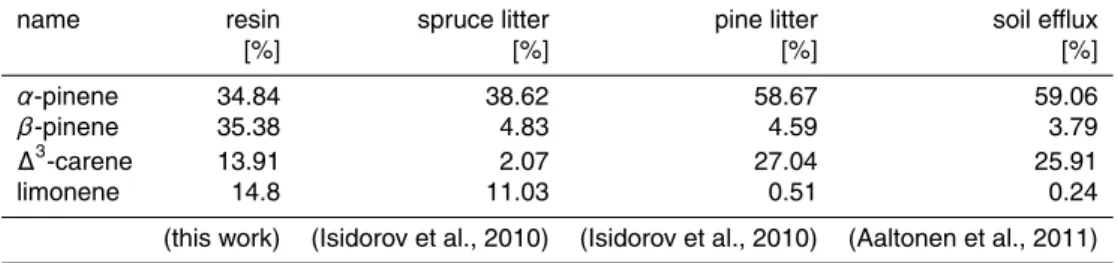 Table 2. Comparison of the relative contribution of monoterpenes from several possible sources near the forest floor