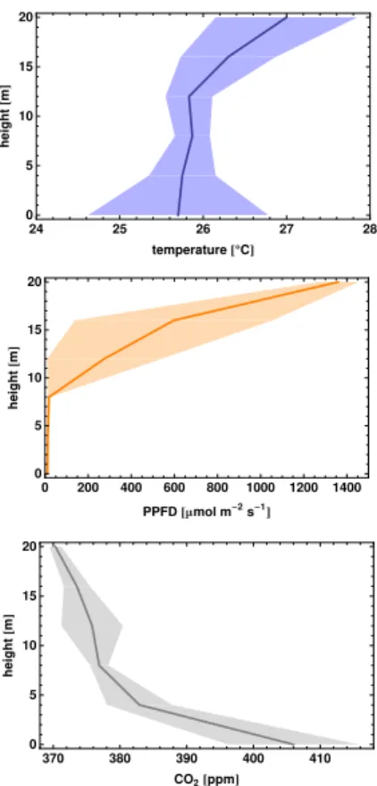 Fig. 1. Example of key environmental drivers for isoprene and monoterpene emissions from forest canopies in summer