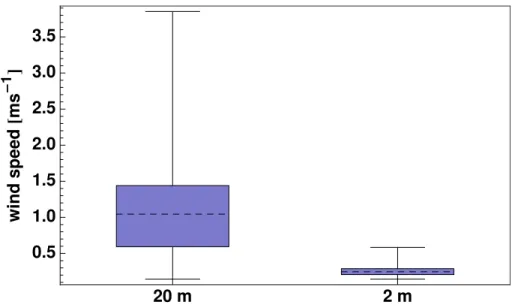 Fig. 2. Example for the variation of the wind speed above (20 m) and within the forest canopy (2 m)