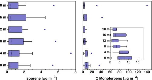 Fig. 4. Variation of isoprene and total monoterpene ambient air concentrations measured over the whole year
