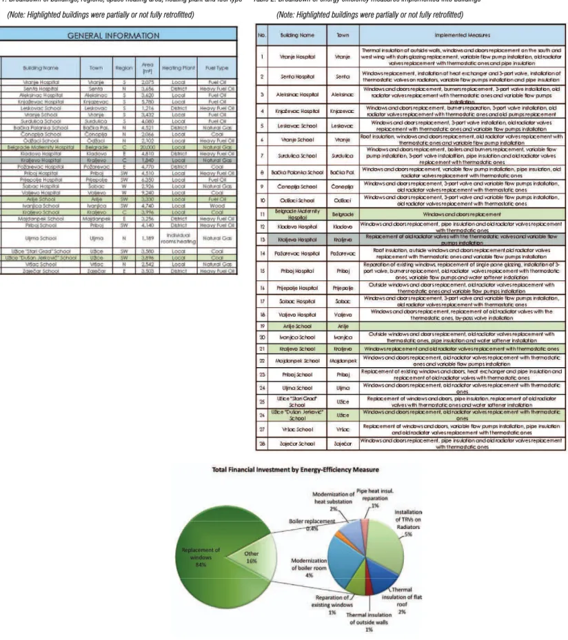 Table 1: Breakdown of buildings, regions, space heating area, heating plant and fuel type             (Note: Highlighted buildings were partially or not fully retrofitted) 