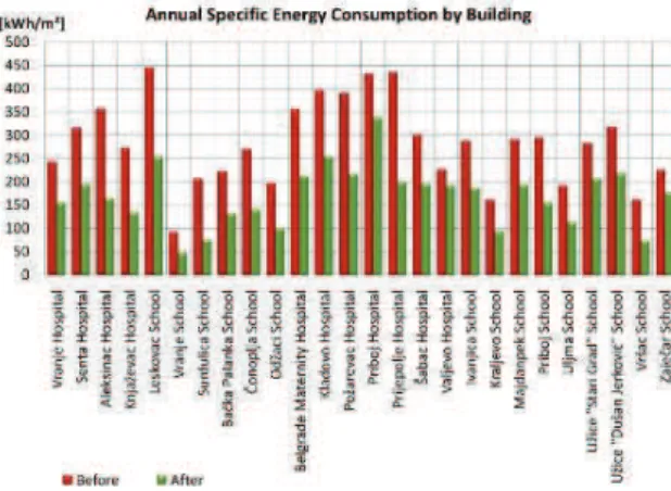Figure 9: Average unit energy consumption in schools per region breakdown                        Figure 10: Comparison of measured and simulated energy consumption savings breakdown              (Note: C-Central, E-East, N-North, S-South, SW-South-West, W-