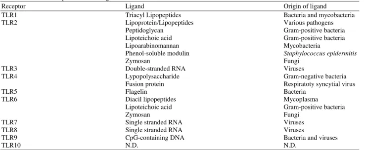 Table 1. Toll-like receptors and their ligands* 