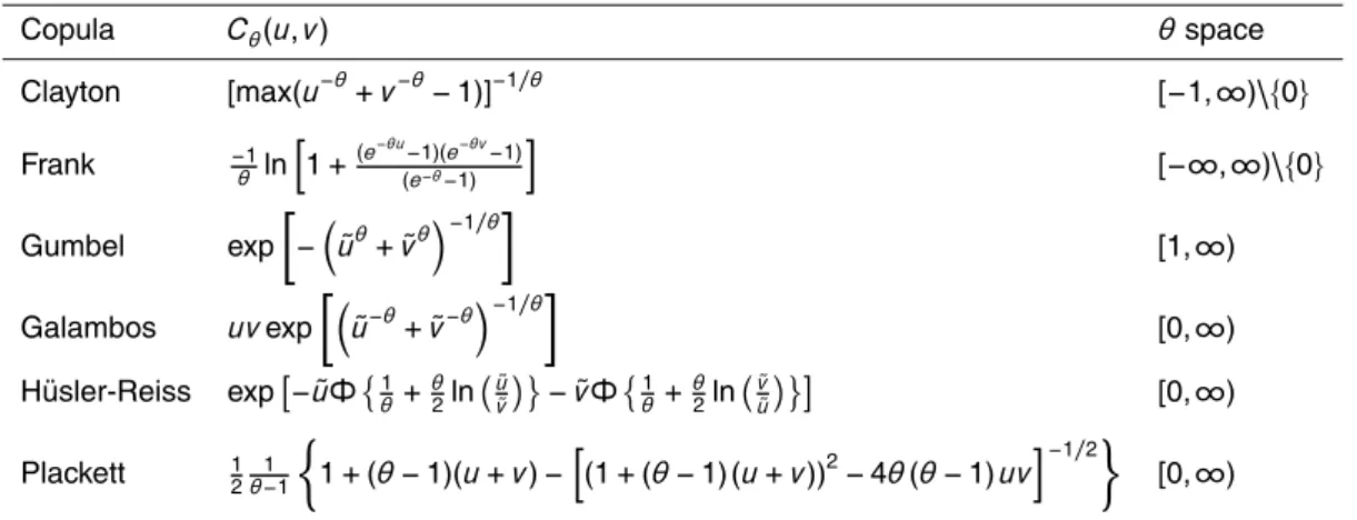 Table 4. Copula functions and parameter space of the considered copulas.