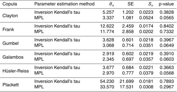 Table 5. Estimated value of the copula parameter (θ n ), copula parameter standard error (SE), Cram ´er-von Mises goodness-of-fit test (S n ) and p-value calculated based on N = 10 000  para-metric bootstrap samples, according to the parameter estimation m