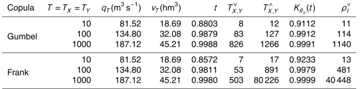 Table 7. Comparison between joint return periods associated to the theoretical events with peak equal to q T and volume equal to v T for T = 10, 100 and 1000 yr.