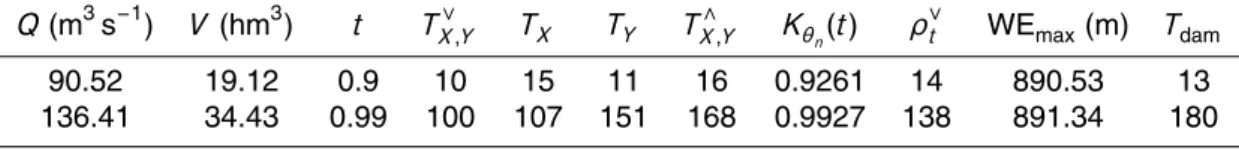 Table 9. Example of comparison among return periods. Two simulated events with a copula value of 0.9 and 0.99 are considered