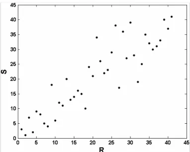 Fig. 2. Scatter plot of the pairs (R i , S i ) of ranks derived from the data set (Q i , V i ).