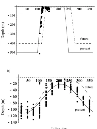 Fig. 1. Mixed layer depth (MLD) dynamics at (a) NABE, solid line is the forcing function used in the model and circles are data from the JGOFS compilation (http://dss.ucar.edu/datasets/