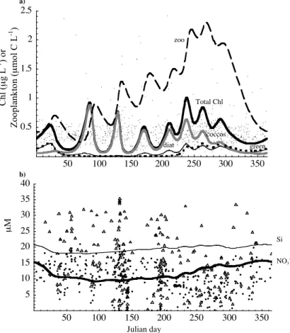 Fig. 4. Ocean Weather Station Papa (OSP), modeled and observed dynamics of (a) phyto- phyto-plankton (total chlorophyll (predicted – thick solid line and observed – dots), diatoms (thin solid line), coccolithophorids (gray line), prasinophytes (dotted line