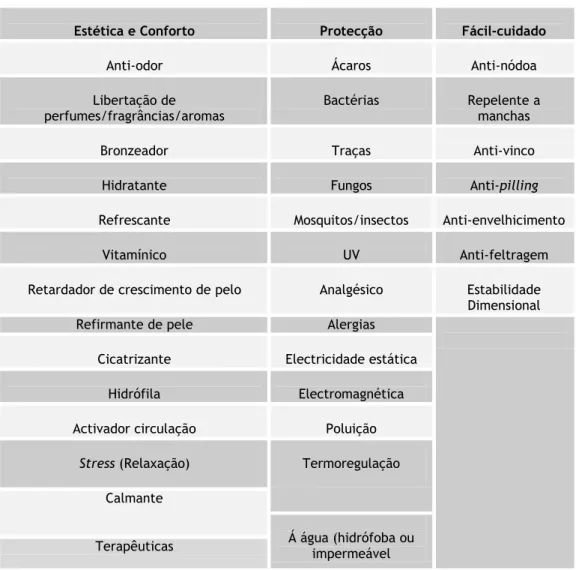 Tabela 2.3 - Funções das propriedades de estética e conforto, protecção e fácil cuidado (Fonte: CITEVE,  2005) 