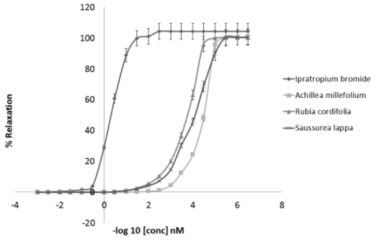 Table 2: pD 2  values of Ipratropium bromide and alcoholic extract of Achillea millefolium, Rubia cordifolia and Saussurea lappa 