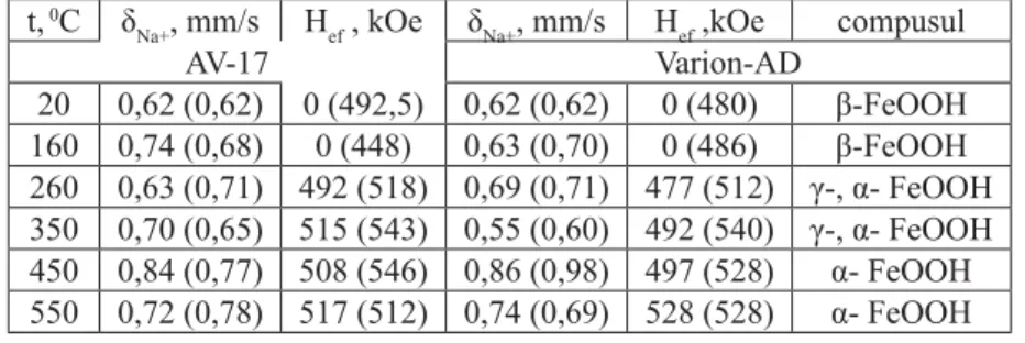 Table 2 The Mossbauer spectra parameters of termo processing anionites at 300 and  80 K (in brackets)