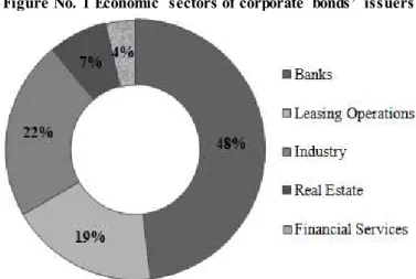 Figure No.  1 Economic  sectors of corporate  bonds’  issuers  