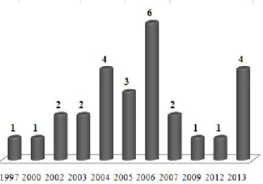 Figure No.  2 Number  of issues of corporate  bonds  by  year   