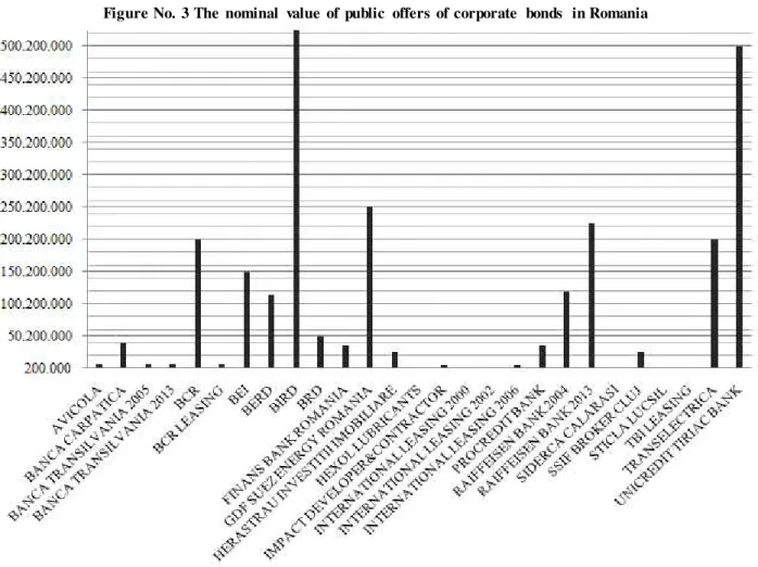 Figure No.  3 The  nominal  value  of  public  offers of corporate  bonds  in Romania 
