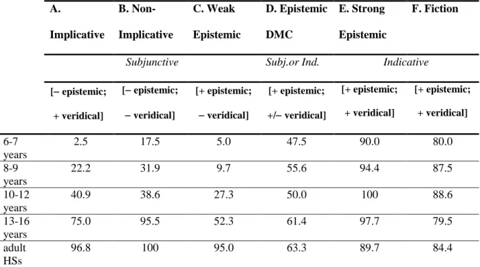 Table 6. Mood selection - heritage speakers: results by age and by condition (accuracy rate %) 