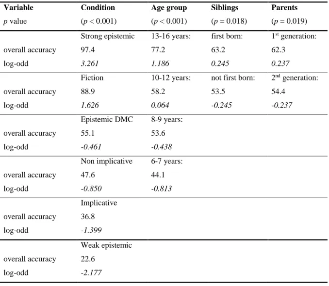 Table 7. Predictor variables condition, age groups, siblings and parents: log-odds and overall  accuracy rate (in %)   